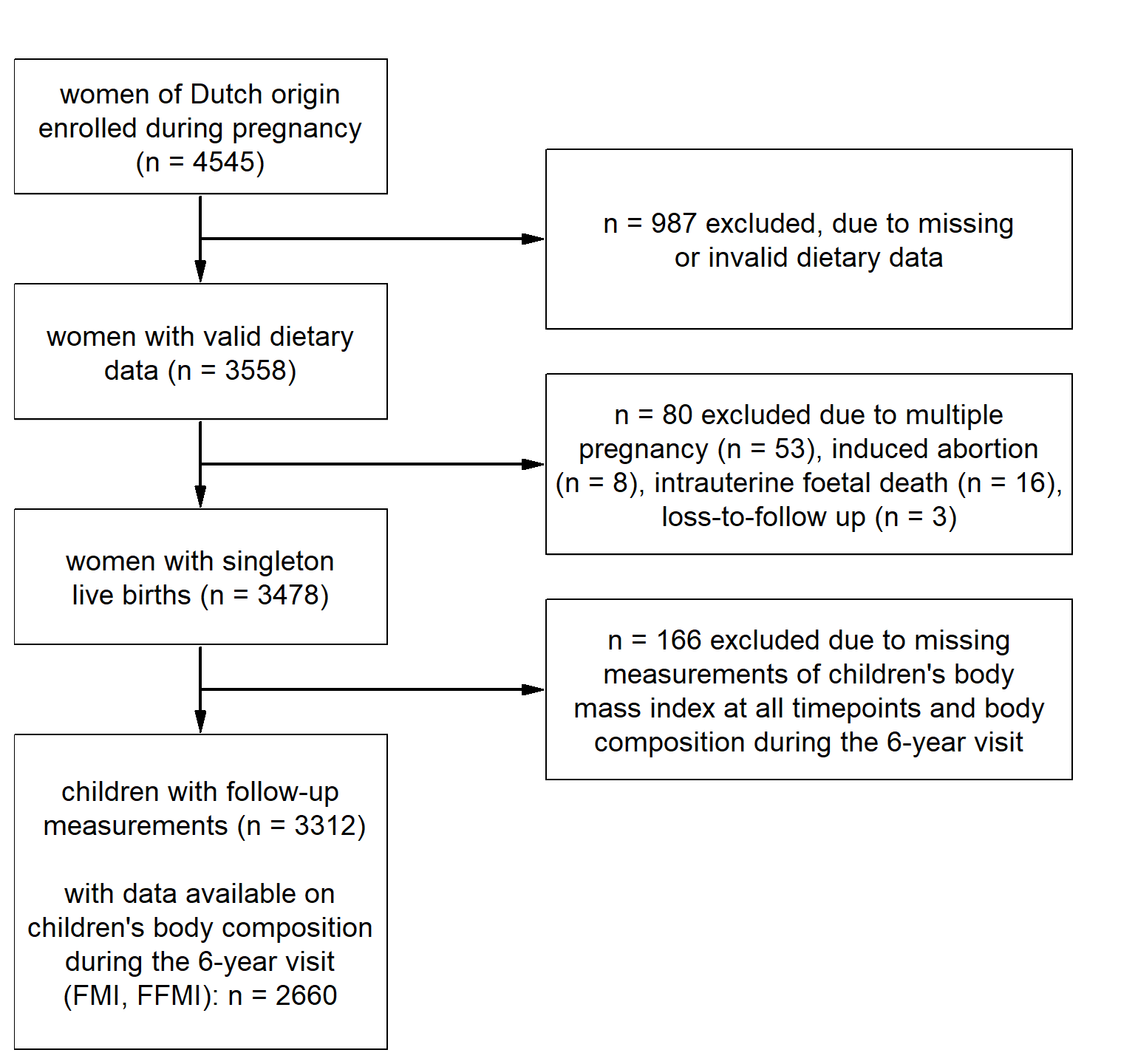 Flowchart of the population for analysis.