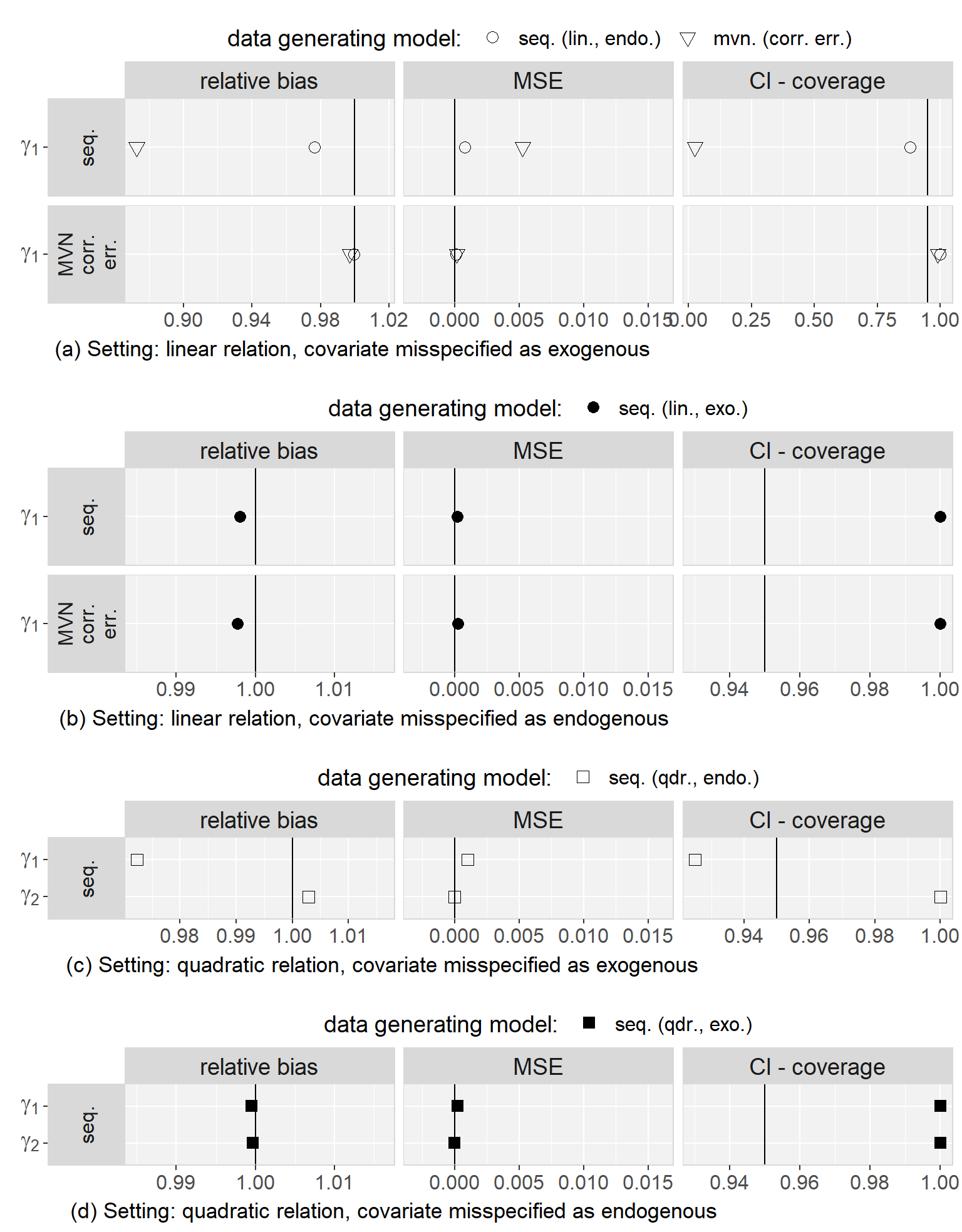 Relative bias, mean squared error (MSE), and proportion of CIs that covered the estimate from the
         analysis of the complete data, when imputation and analysis models
         were correctly specified with regards to the functional form but
         misspecified with regards to the exo- or endogeneity of the
         time-varying covariate.
         The vertical lines mark the respective desired values.