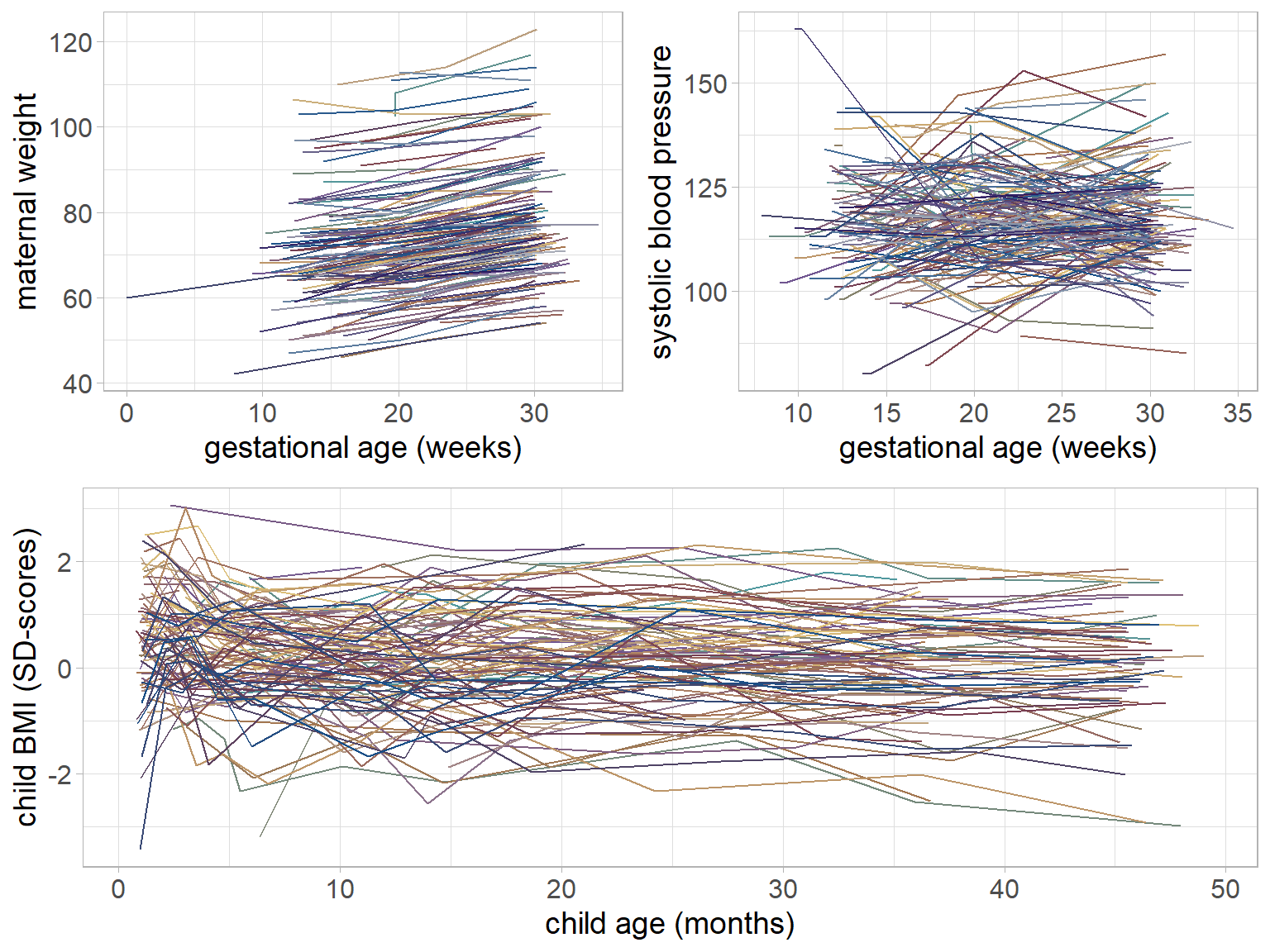 Trajectories of maternal weight, maternal systolic blood pressure
           and child BMI for a random sample of mothers and children from the
           Generation R data.